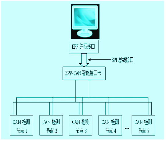 基于EPP-CAN接口卡的蓄电池组智能化成检测系统如图