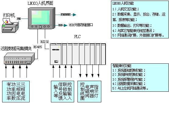 LEODO人机界面在冶金行业的应用如图