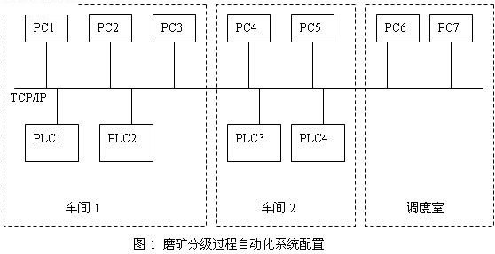 两个生产车间的磨矿分级过程自动化系统配置