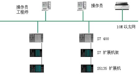 SIMATIC S7在某化纤卸料和输送系统中的应用如图