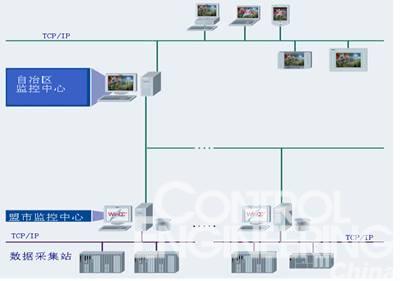 西门子自动化助力国家环保重点工程如图