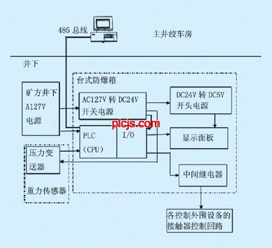 PLC及InTouch在煤矿生产中的应用如图