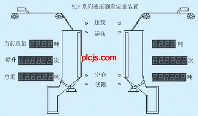 PLC及InTouch在煤矿生产中的应用如图