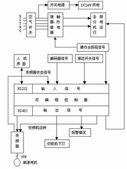 460毫米幅宽成卷钢板校平剪板机自动控制系统如图