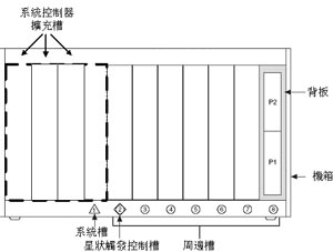 PXI平台简介与高速量测模块同步之探讨如图