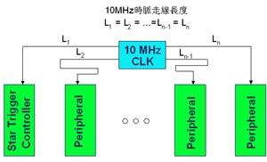 PXI平台简介与高速量测模块同步之探讨如图