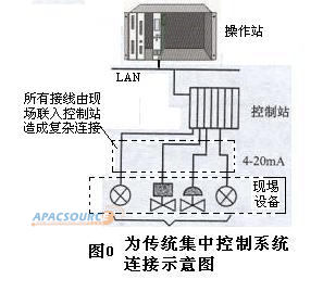 现场总线控制系统的连接技术如图