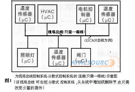 现场总线控制系统的连接技术如图