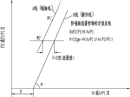 　　图1离心式气体压缩机喘振限直线及随动防喘振控制操作线示意图　　图2多级离心式气体压缩机流量压力特性曲线