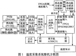 用单片机和EDA协同设计温度采集系统如图