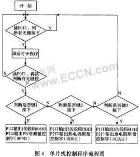 用单片机和EDA协同设计温度采集系统如图