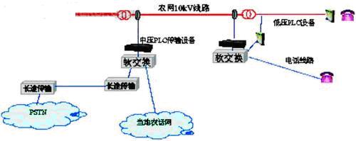 中压电力线通信技术如图