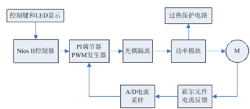 基于FPGA的步进电机正弦波细分驱动器设计如图