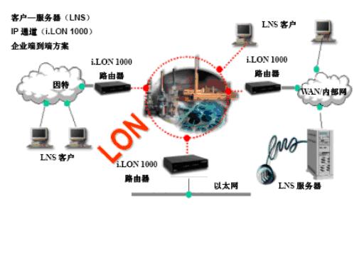 图一LONWORKS的网络图示