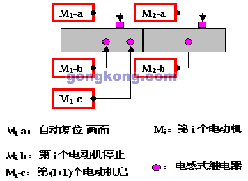 施耐德Zelio Logic 逻辑控制器应用－三面翻广告牌如图