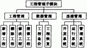 工程管理模块的构成