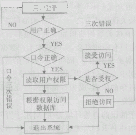 用户获取权限流程