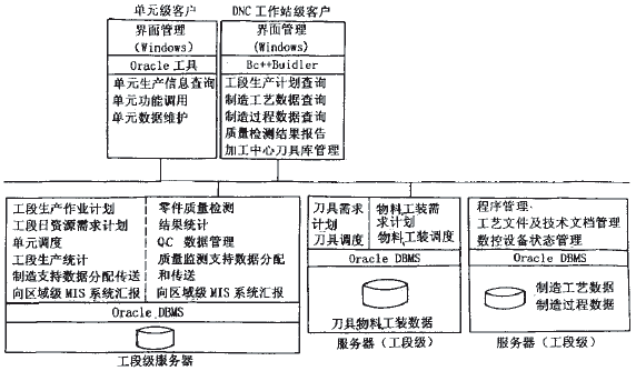 图1 DNC系统客户/服务器模型