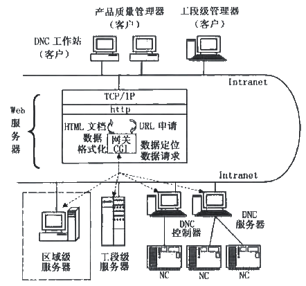 图2 基于WWW的DNC 系统设计