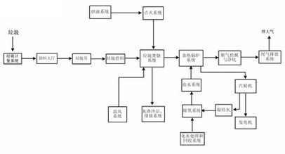 垃圾焚烧工艺流程