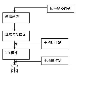 分散控制系统有三种处于不同层次上的手动操作方式