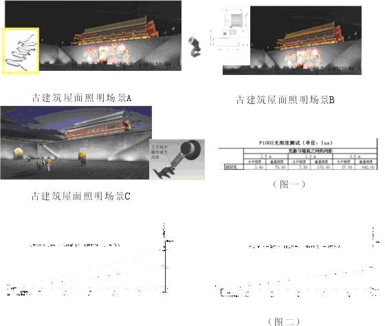 大功率LED在古建筑照明中的应用如图