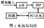 基于DSP的PCI总线数据采集系统的研究 