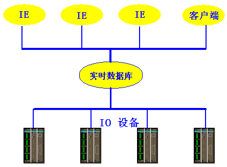 浅析组态软件的控制功能如图