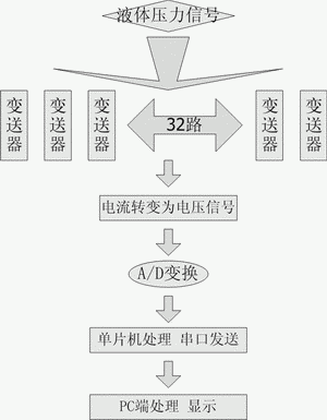 图1多通道采集系统流程图