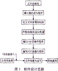 CH375在机车智能测温系统中的应用如图