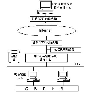 应用VPN和pcAnywhere实现设备监控系统的远程维护如图