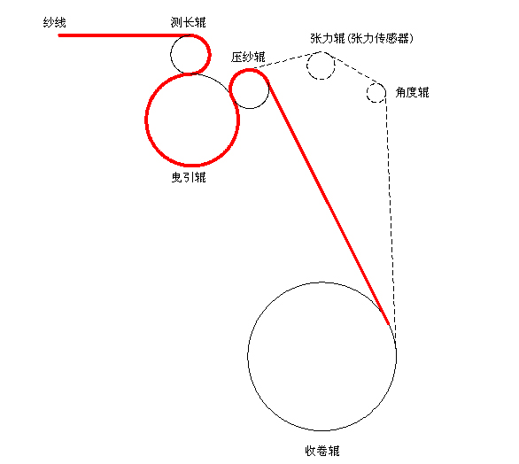 TD3300变频器在浆纱机卷绕张力控制中的闭环应用如图