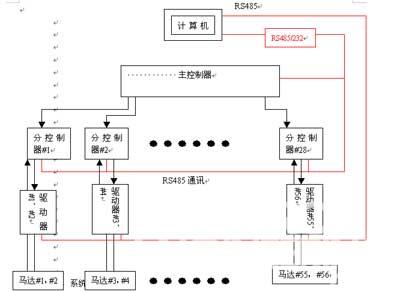 图1全伺服经编机电控系统架构 