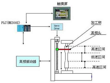 LS（LG）产品在高频率热处理机中的应用如图