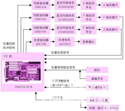 数字式运动控制卡DMC2410在全自动测量仪上的应用如图