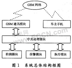 基于GSM技术的汽车防盗系统的设计如图