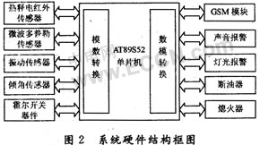 基于GSM技术的汽车防盗系统的设计如图