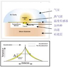 热对流式加速度传感器有加速度作用时的工作原理剖面图