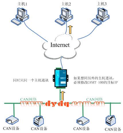 高可靠性CAN-bus以太网冗余方案改进如图