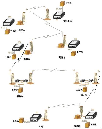 哈尔滨市输气公司管线/分输站实时监测系统通讯部份如图