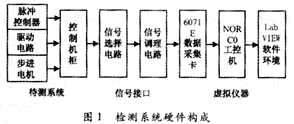 基于虚拟仪器技术的步进电机检测系统如图