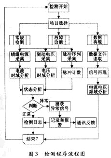 基于虚拟仪器技术的步进电机检测系统如图