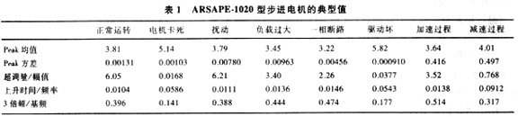 基于虚拟仪器技术的步进电机检测系统如图