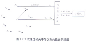 宽带多信号测向技术 