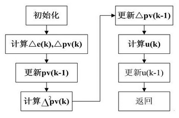 基于虚拟仪器的增量型PID控制系统设计如图