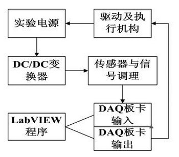 基于虚拟仪器的增量型PID控制系统设计如图