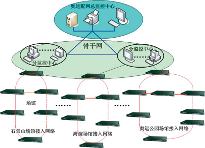 　　图1奥运配网自动化通信网络示意图