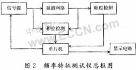 基于单片机控制的频率特征测试仪设计如图