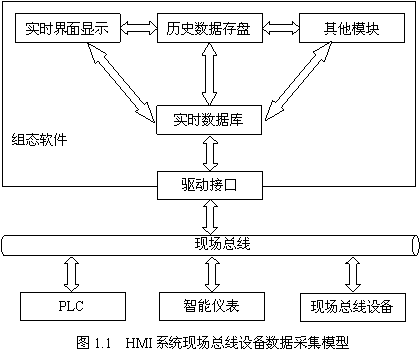 基于人机界面的CANopen设备接入模式如图