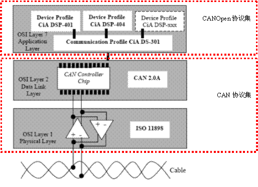 　　图21[1]CAN、CANopen标准在OSI网络模型中的关系框图